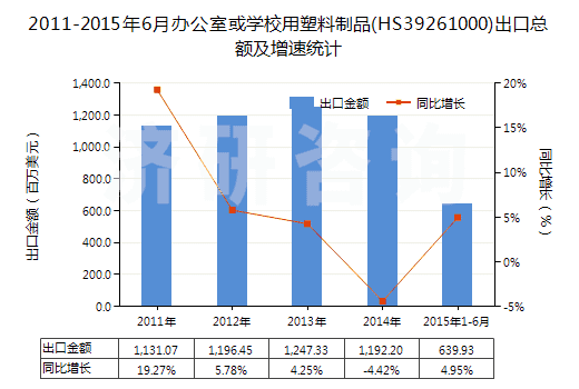 2011-2015年6月辦公室或?qū)W校用塑料制品(HS39261000)出口總額及增速統(tǒng)計